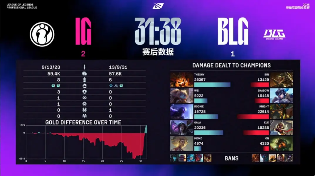 LPL：IG再次翻盘BLG赢下Bo3！Wei复仇成功Gala两连MVP