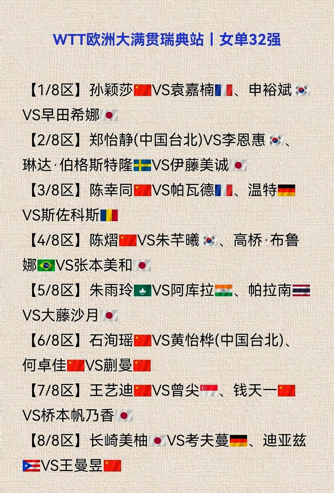 瑞典大满贯女单32强出炉！国乒9人，日乒6人，钱天一战桥本帆乃香