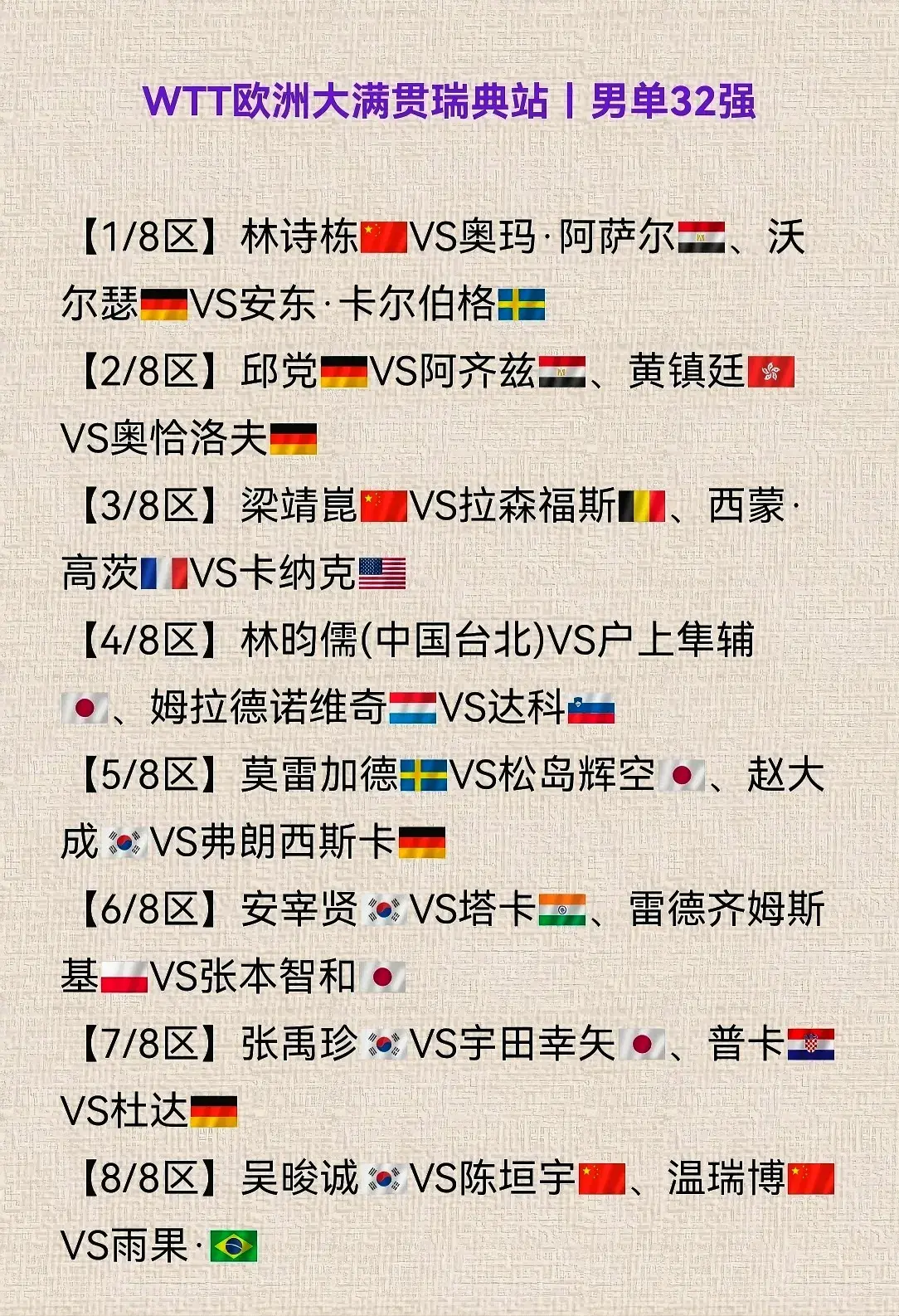 瑞典大满贯：男单32强出炉！德国5人，中日各4人，国乒将战雨果！