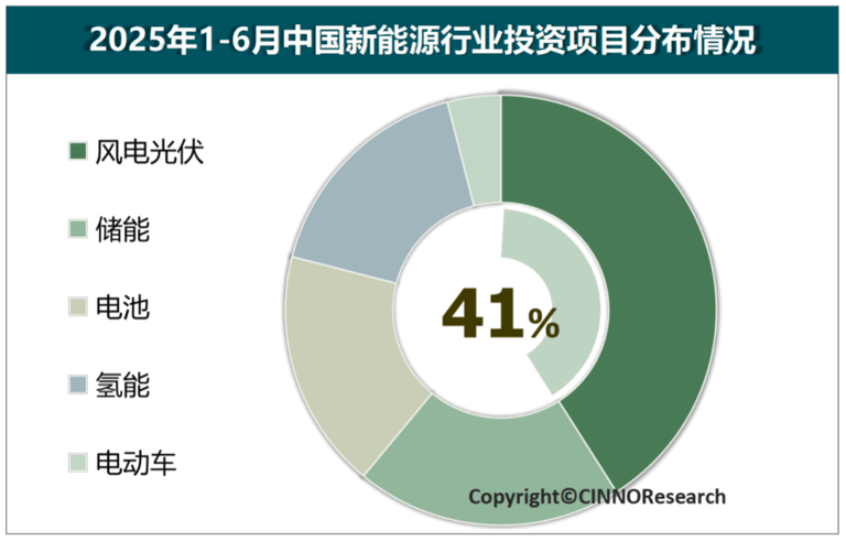 2025上半年中国新能源投资1.4万亿：储能亮眼，风电光伏下滑