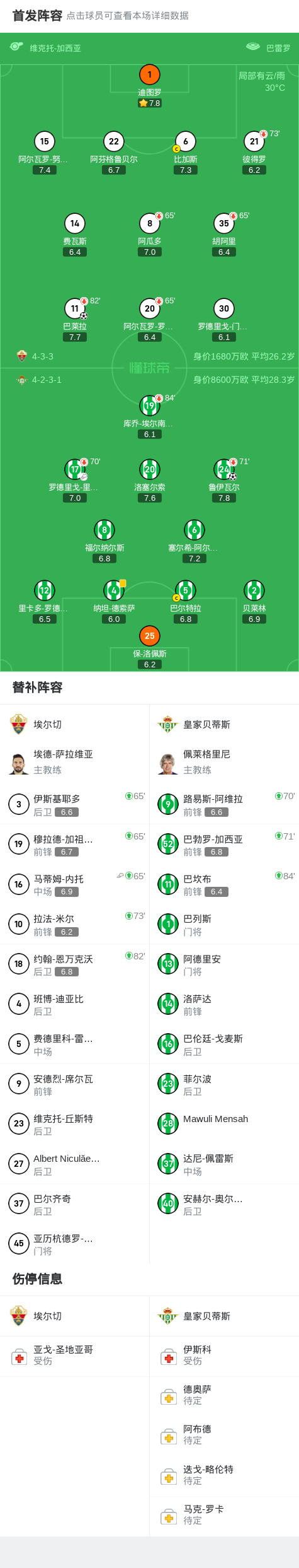 埃尔切1-1皇家贝蒂斯，鲁伊瓦尔破僵，巴莱拉扳平比分