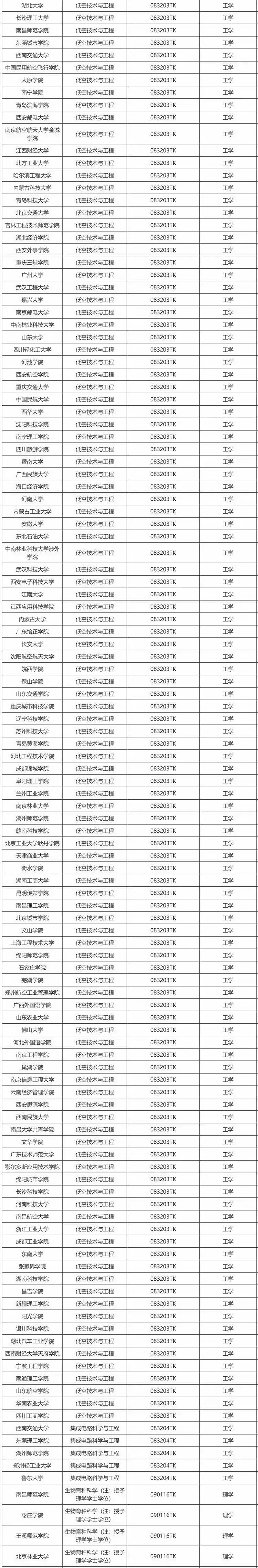 教育部公示新增 863 个本科专业，低空技术与工程最热门