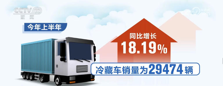 2799.4亿元，增长3.84%！冷链配送需求旺盛 新能源冷藏车成冷链运输“主力军”