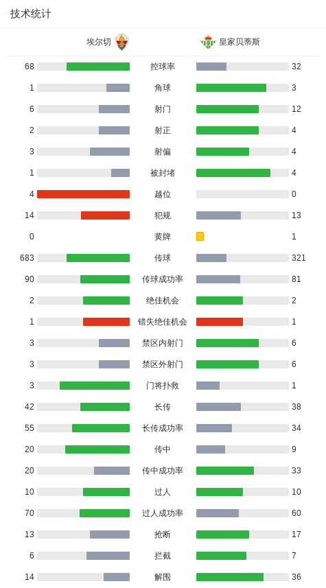 埃尔切1-1皇家贝蒂斯，鲁伊瓦尔破僵，巴莱拉扳平比分