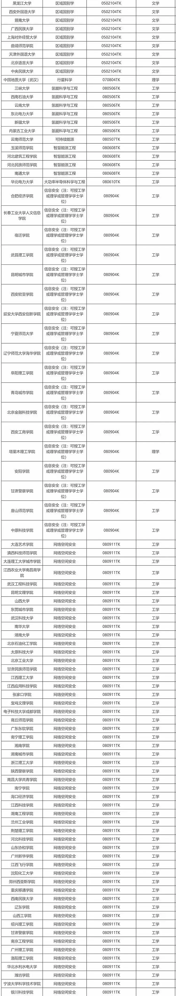教育部公示新增 863 个本科专业，低空技术与工程最热门