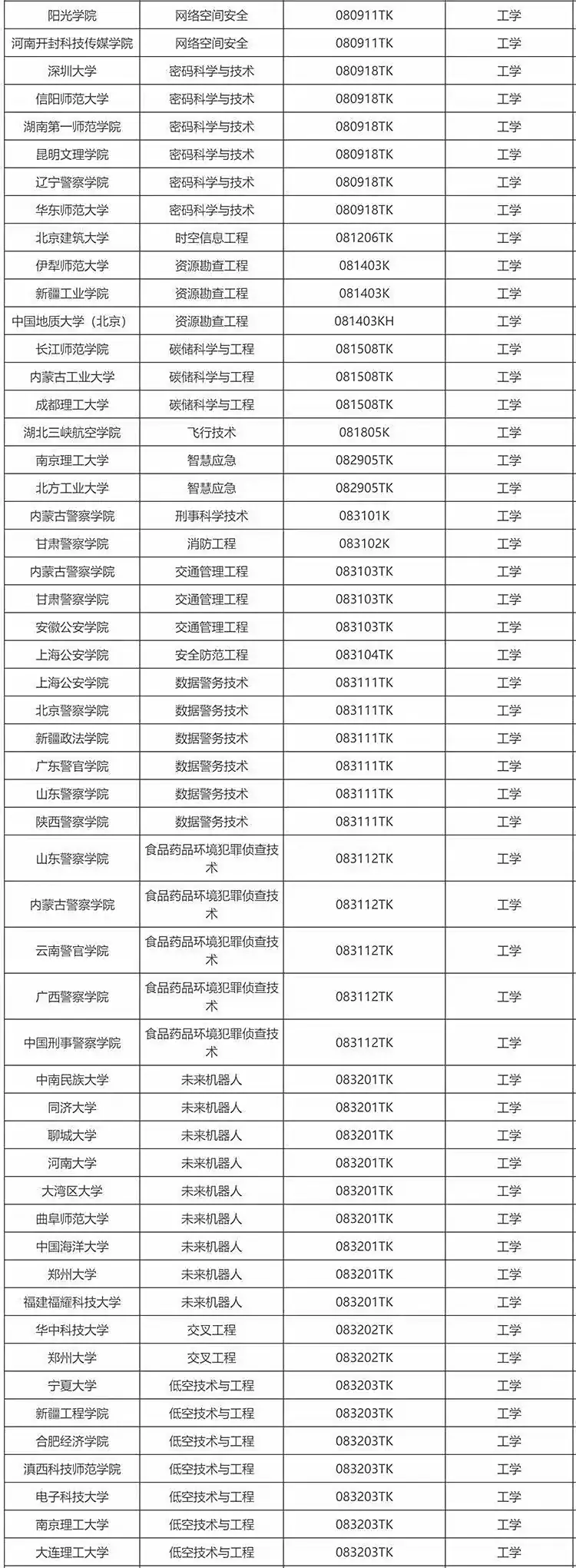 教育部公示新增 863 个本科专业，低空技术与工程最热门
