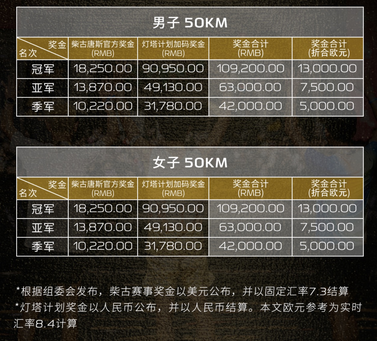 SALOMON灯塔计划第二期官宣：56万元奖金加持 携手柴古唐斯打造国际顶级赛事平台