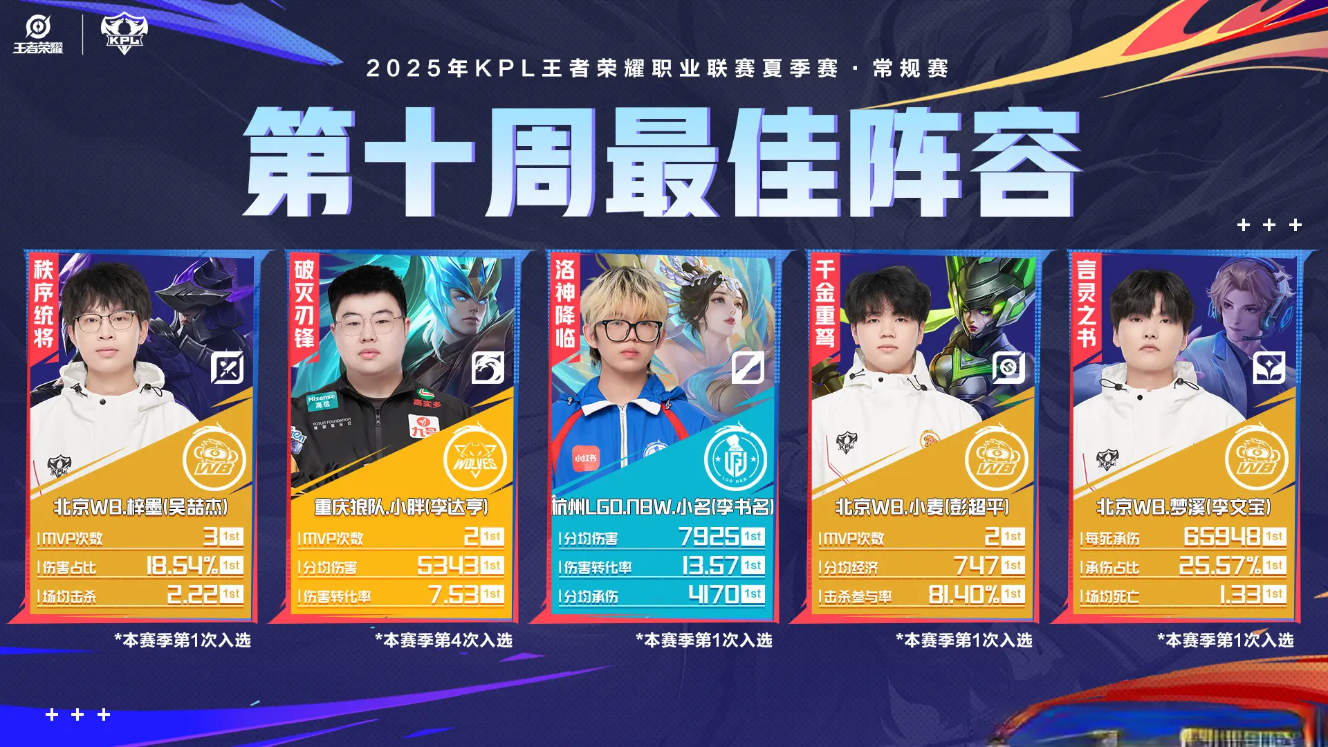 AG全员落选第十周最佳阵容，WB成为最大赢家，季后赛值得期待！