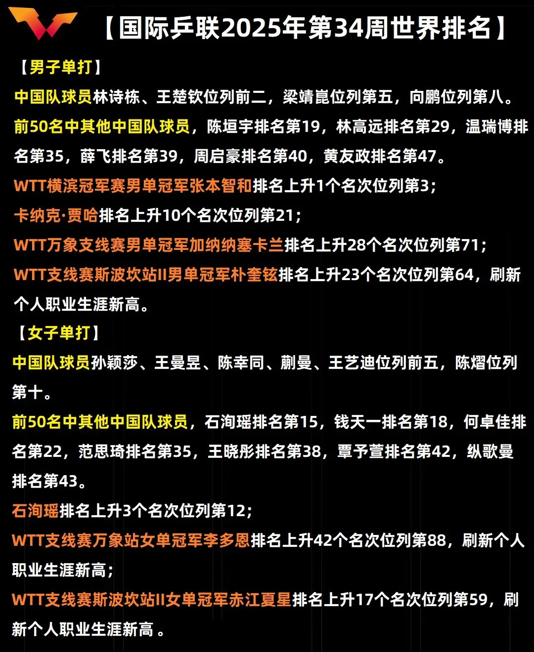 日媒：张本智和因WTT横滨站夺冠，重返世界排名第3位