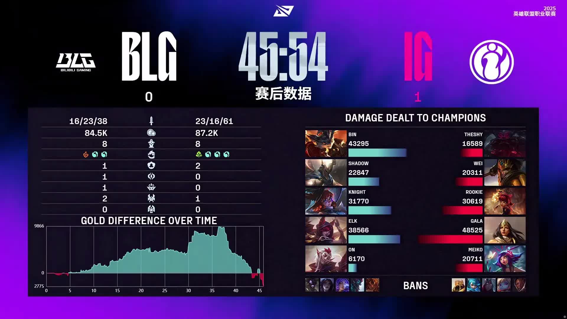 IG2-1翻盘BLG！Gala卡莎收割，不科学团战扭转局势