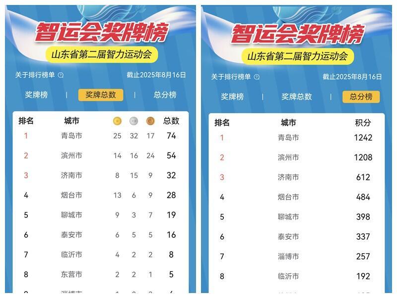 三榜第一！青岛勇夺省第二届智力运动会25枚金牌、74枚奖牌