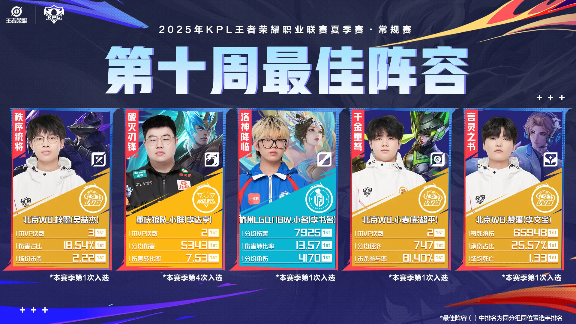 AG如此强势，依旧全员落选第十周最佳阵容，WB成为大赢家，季后赛值得期待！