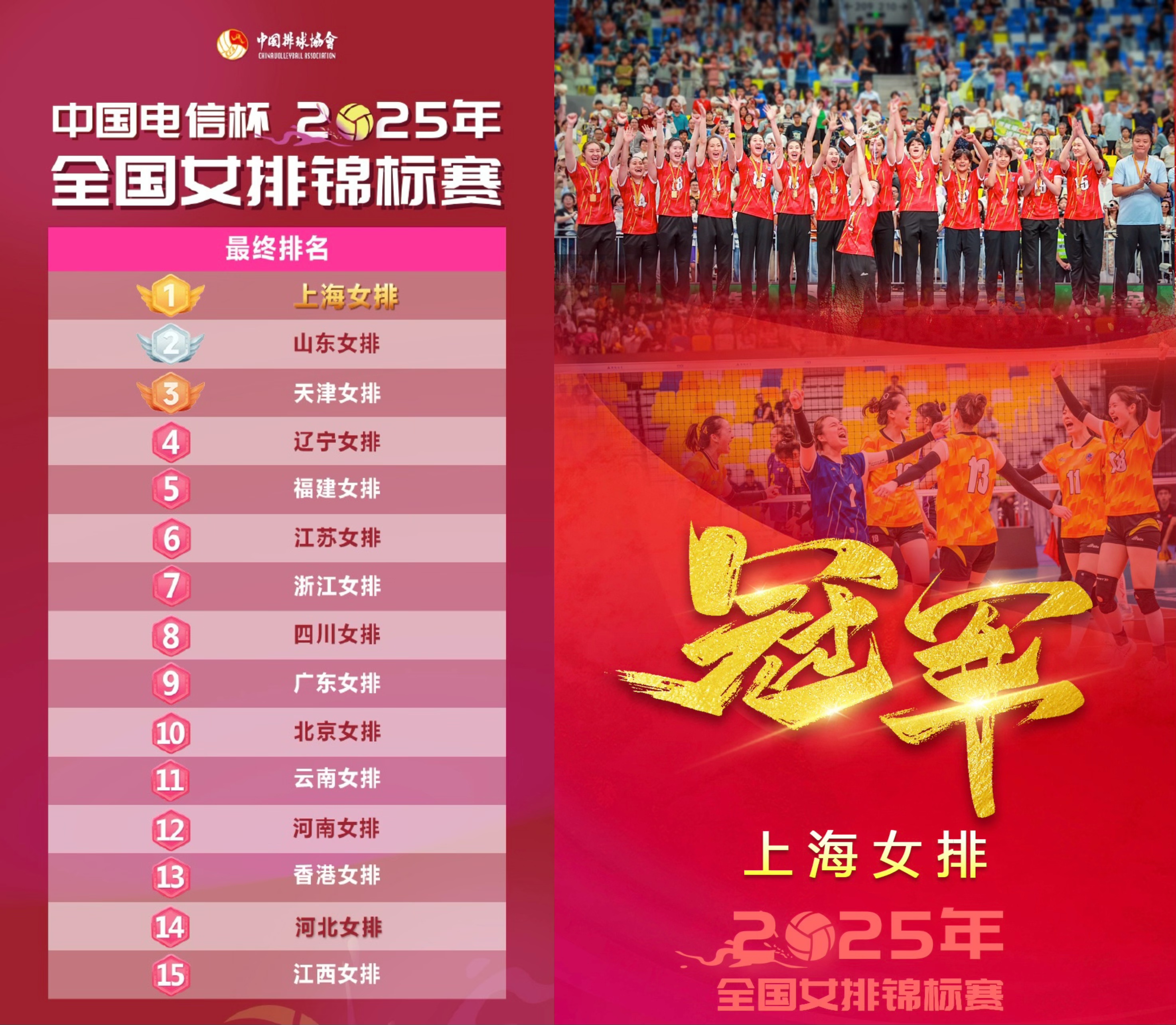 3-2！上海女排夺全锦赛冠军 山东队输球原因找到了 仲慧猛砍27分
