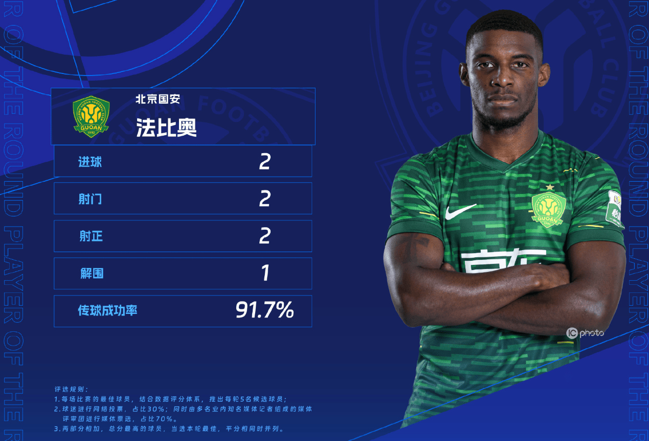 官方：国安球员法比奥当选中超联赛第21轮最佳球员