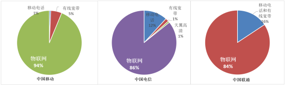 从三家运营商半年报来看物联网的价值入口