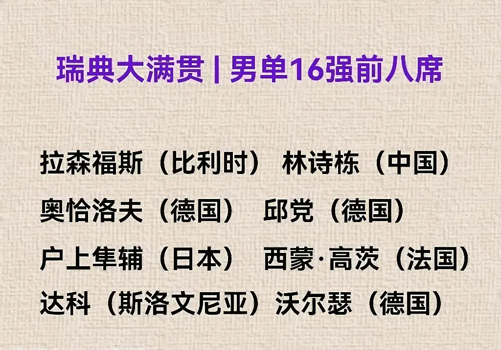瑞典大满贯：男单16强已出8！国乒上半区仅剩独苗，德国强势占3席