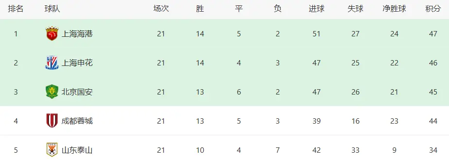 上海申花VS青岛海牛：阿马杜+吴曦坐镇，王牌中场回归，阿苏埃冲锋