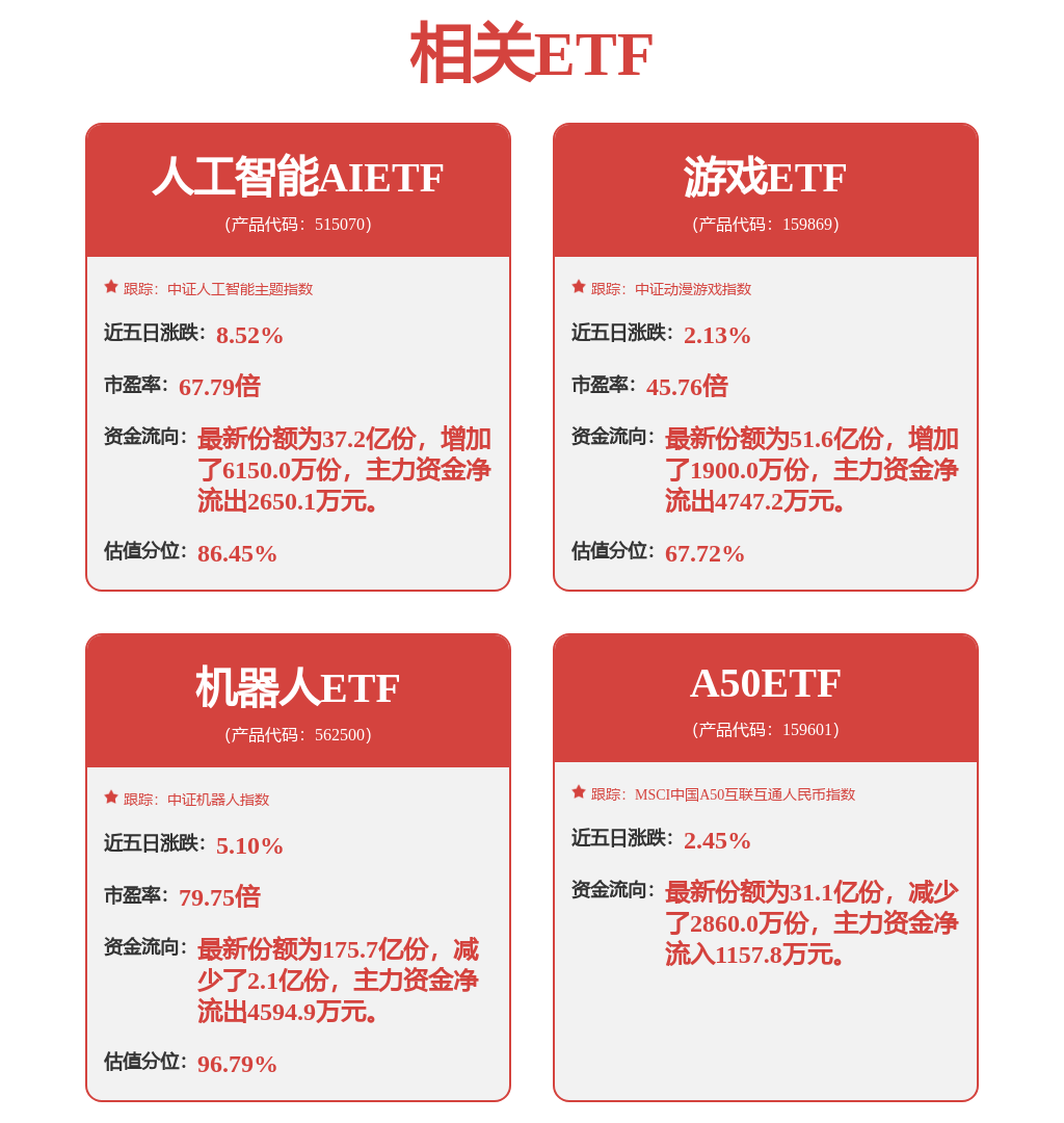 游戏板块重仓股配置比例环比回升，游戏ETF（159869）涨2.01%