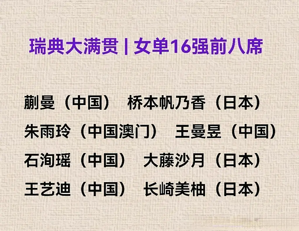 瑞典大满贯：女单16强已出8！国乒4人晋级，日本女队迄今不败