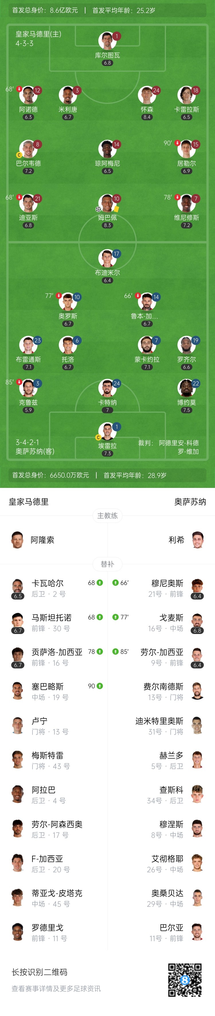 开门红！皇马1-0奥萨苏纳 姆巴佩造点+点射马斯坦托诺首秀