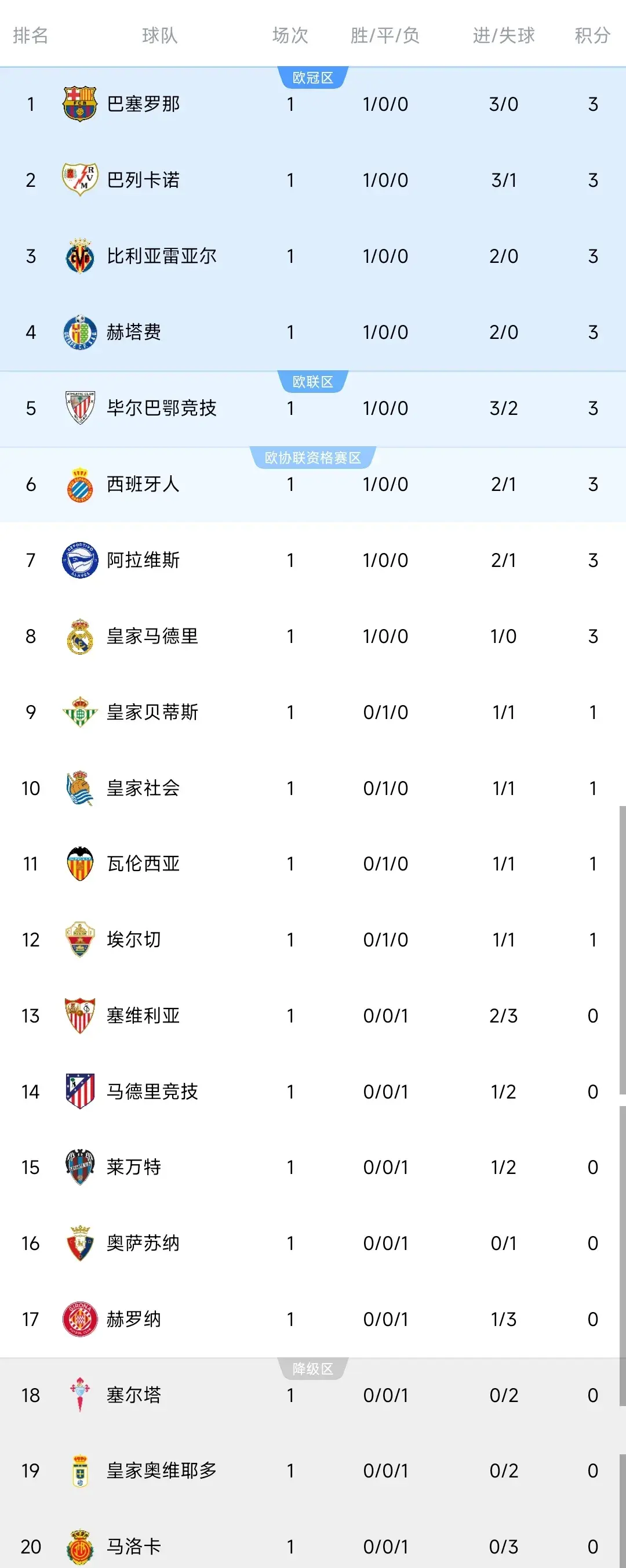 1-0！皇马赢了，开门红，姆巴佩点球制胜，西甲第1轮积分榜出炉！