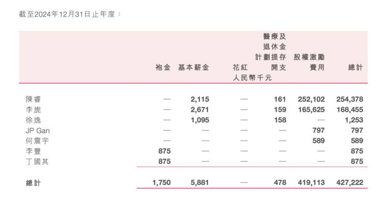 年薪超2亿！陈睿卸任B站关联公司职务，身家四年暴跌近200亿