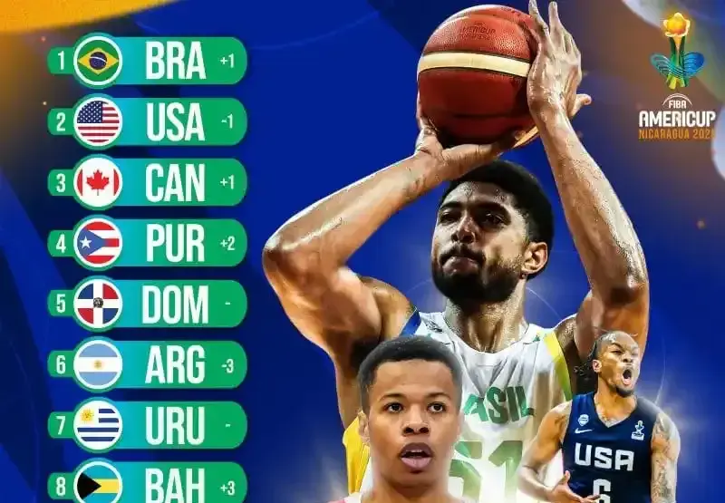 FIBA发布美洲杯最新实力榜！美国队仅排名第二？