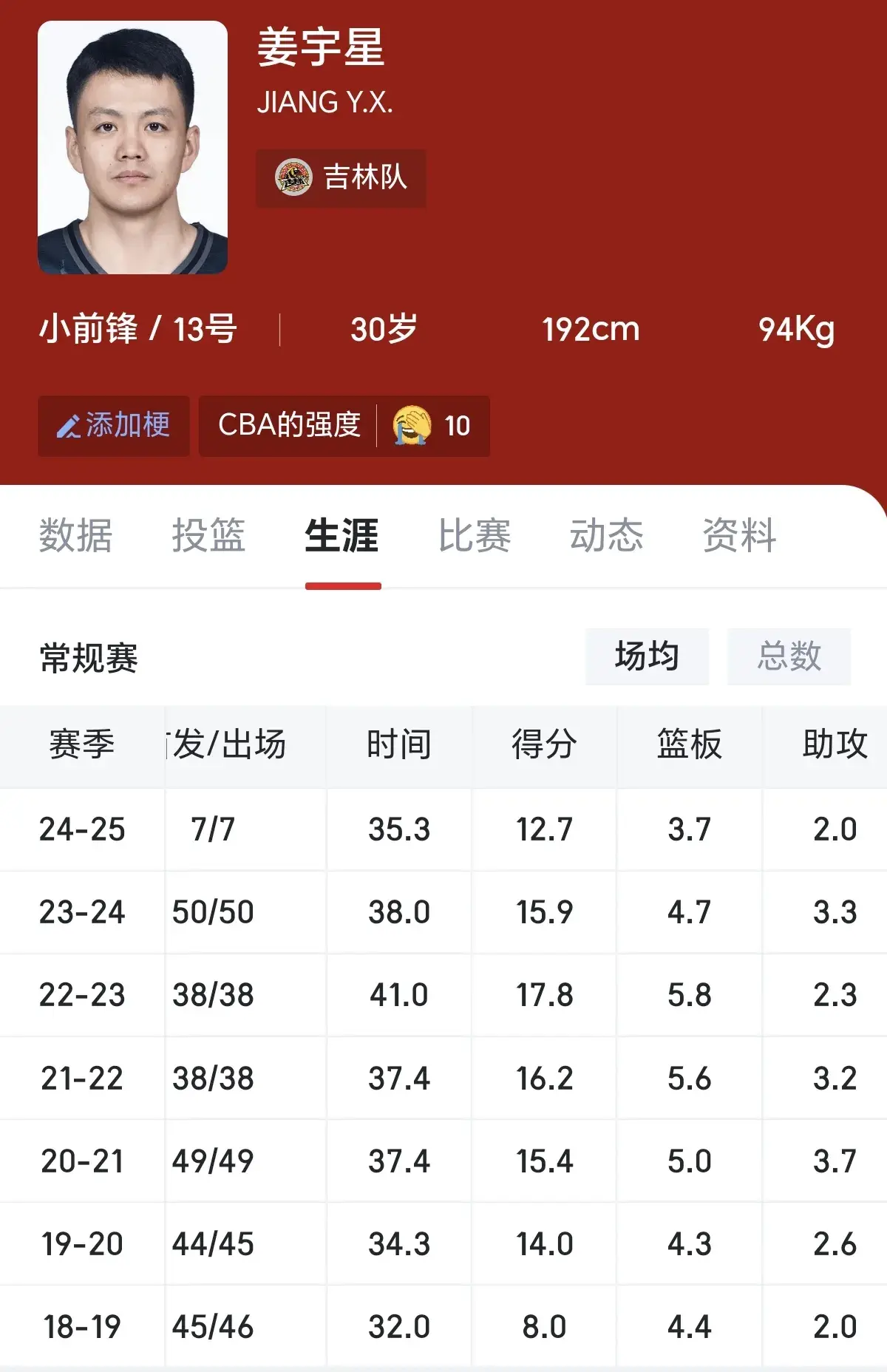 吉林男篮姜宇星大概率转会到辽宁男篮，有点意外的是交易筹码很小