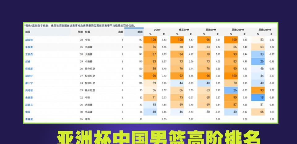 亚洲杯高阶排名出炉，胡金秋和胡明轩前2，王俊杰、高诗岩是惊喜