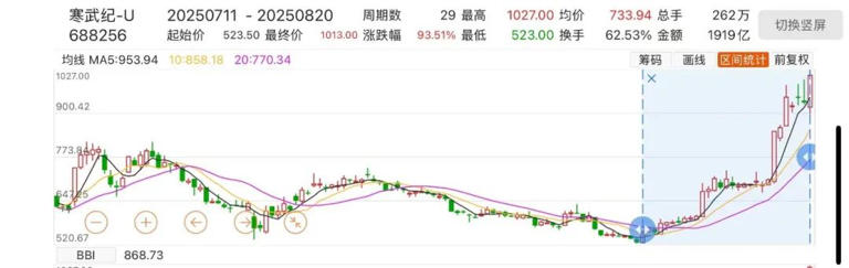 A股又一只“千元股”，诞生！