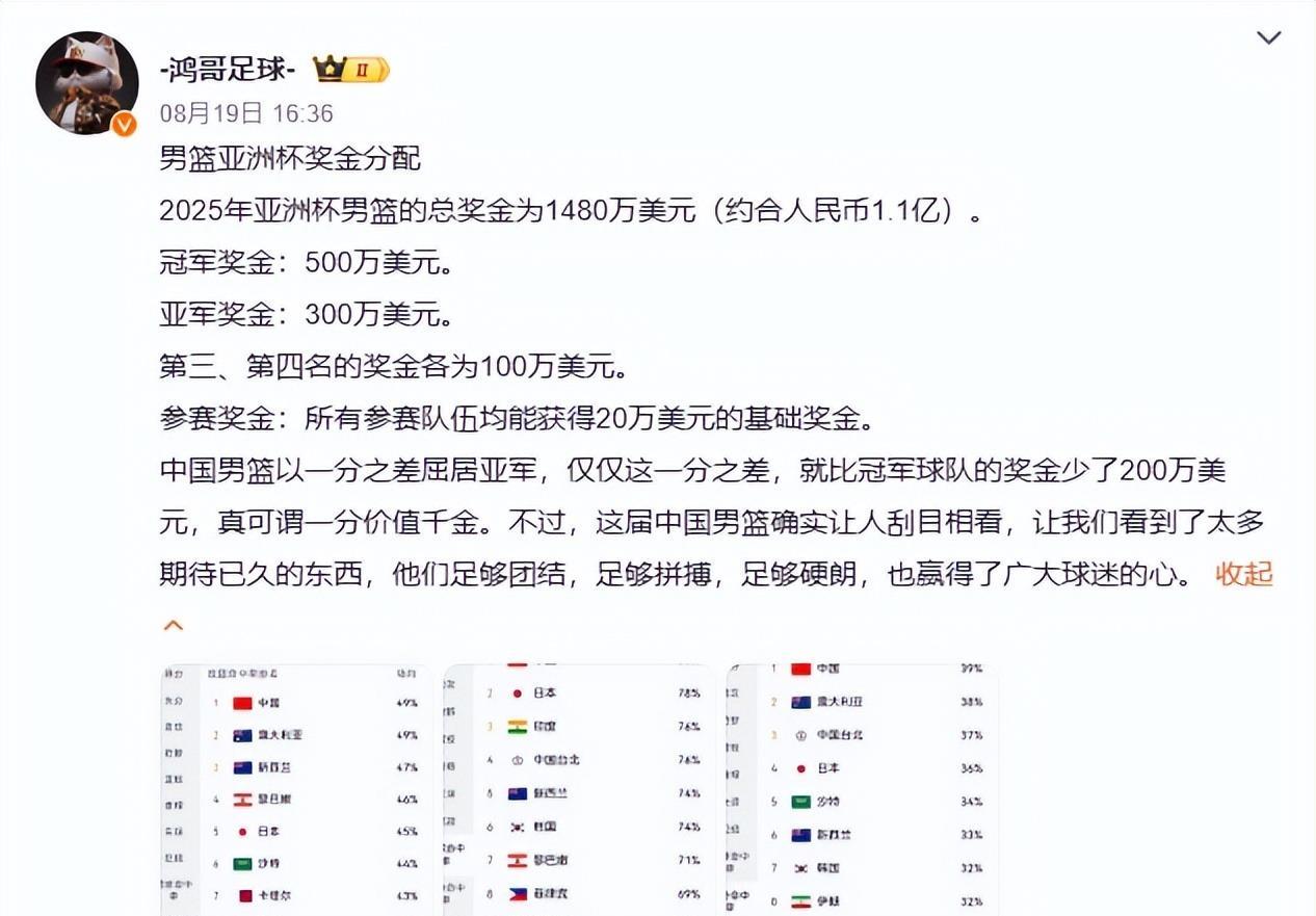 亚洲杯亚军有多少奖金？网曝分配方案！中国男篮输1分少拿1436万