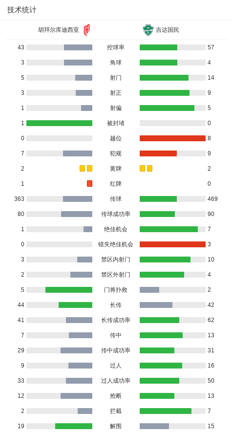 吉达国民5-1大胜胡拜尔库迪西亚，凯西梅开二度，伊万-托尼点射
