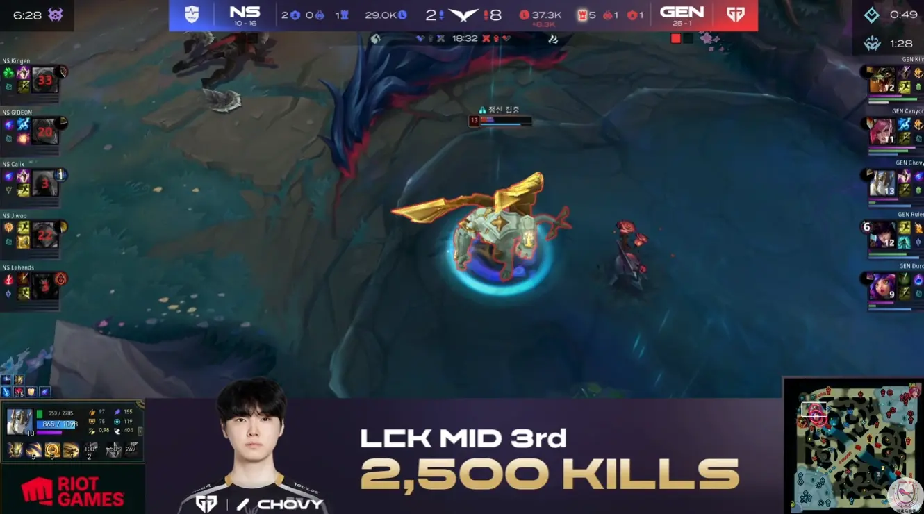 LCK：GenG保持连胜Chovy达成2500杀！NS惨收9连败
