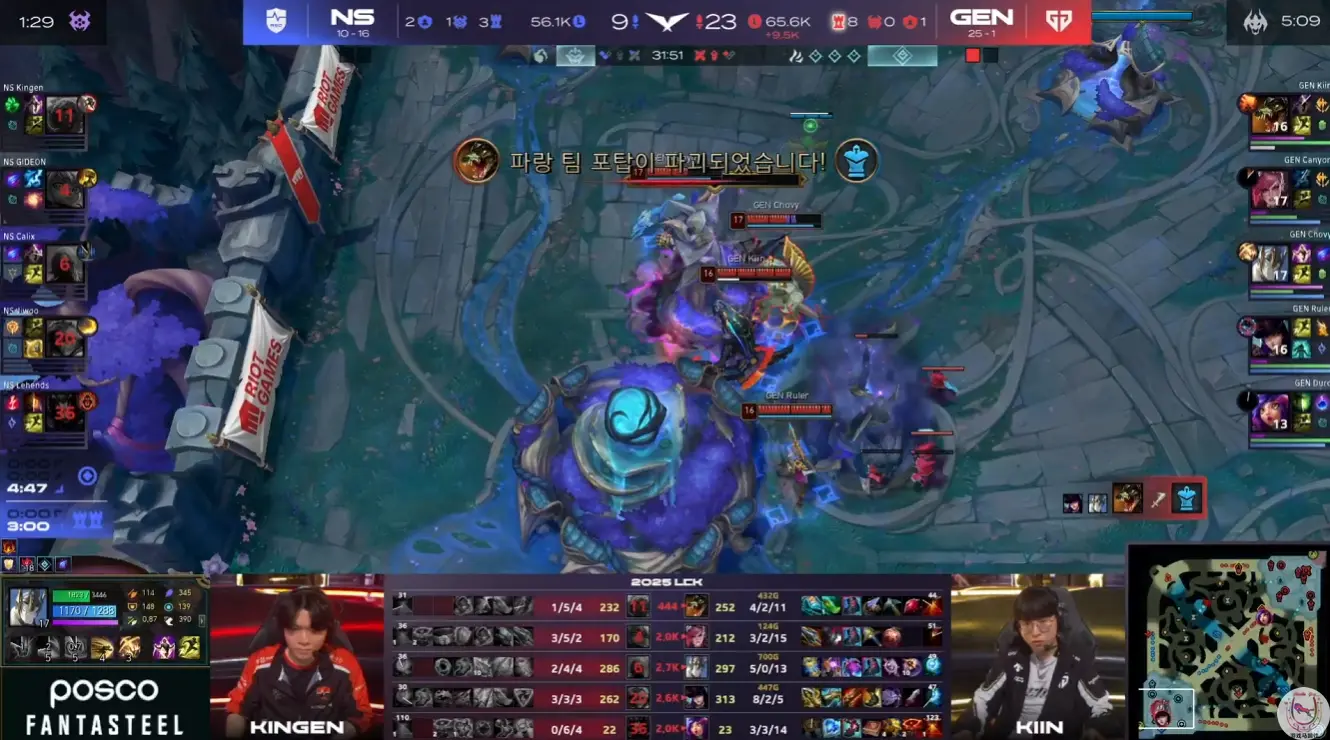 LCK：GenG保持连胜Chovy达成2500杀！NS惨收9连败
