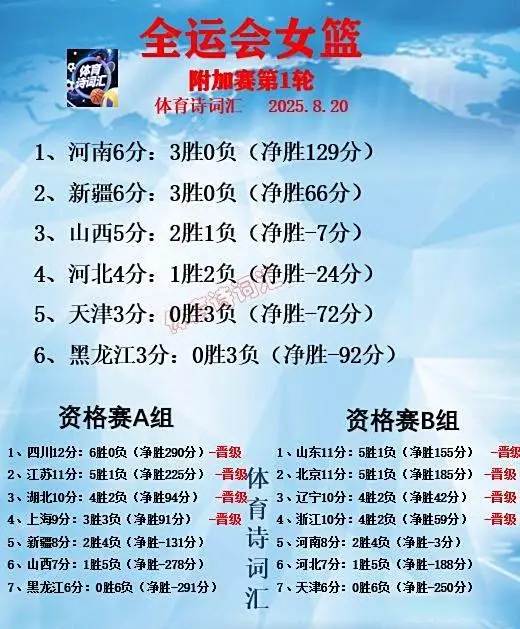 全运会女篮：新疆89-70天津，河南113-58黑龙江，山西83-80河北