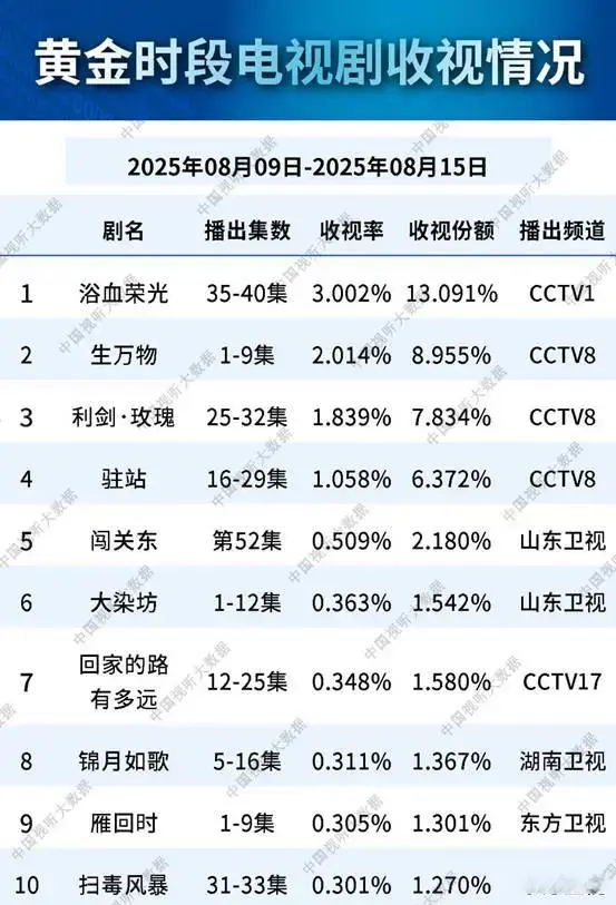 总局收视榜：《锦月如歌》第八，《生万物》被碾压，第一杀疯了