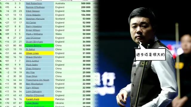 最新单赛季排名：火箭锁定三大红包赛，赵心童武汉首秀遇悍将！