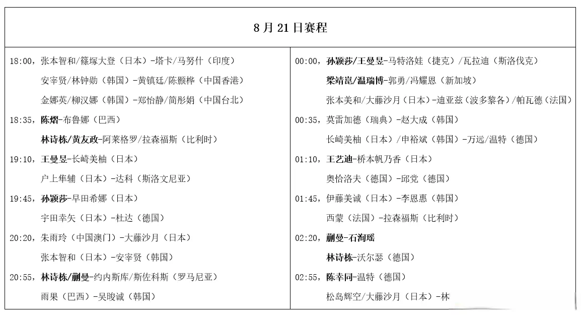 瑞典大满贯：8月21日赛程公布！孙颖莎对决早田，王艺迪再战桥本
