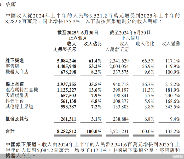泡泡玛特加速狂奔：月产能暴增十倍，海外销售成毛利率新引擎