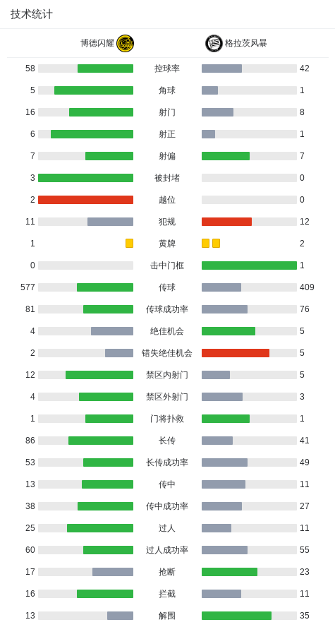 博德闪耀5-0血洗格拉茨风暴，埃夫连、萨特纳斯破门