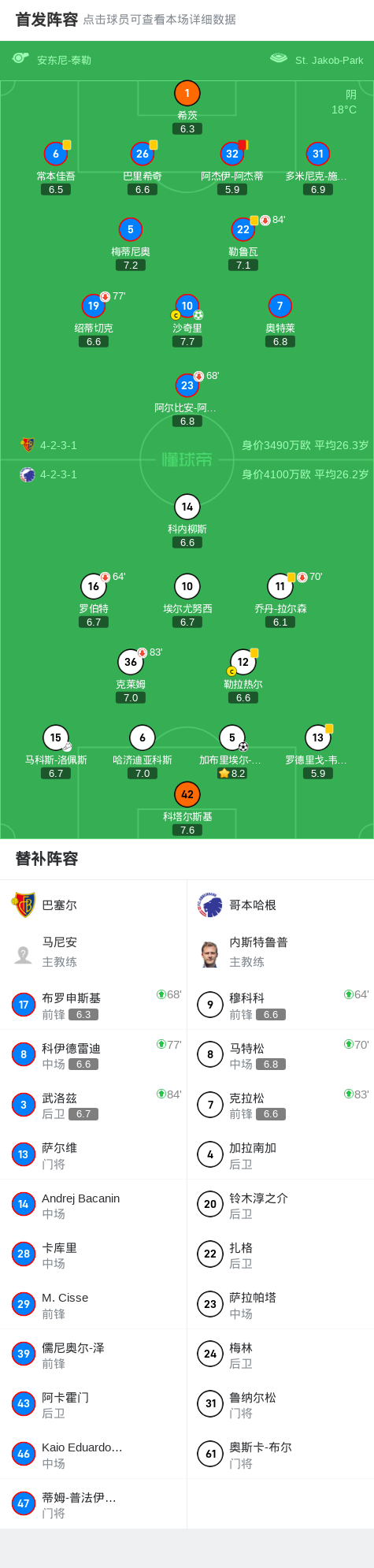 巴塞尔1-1哥本哈根，沙奇里打破僵局，加布里埃尔-佩雷拉救主