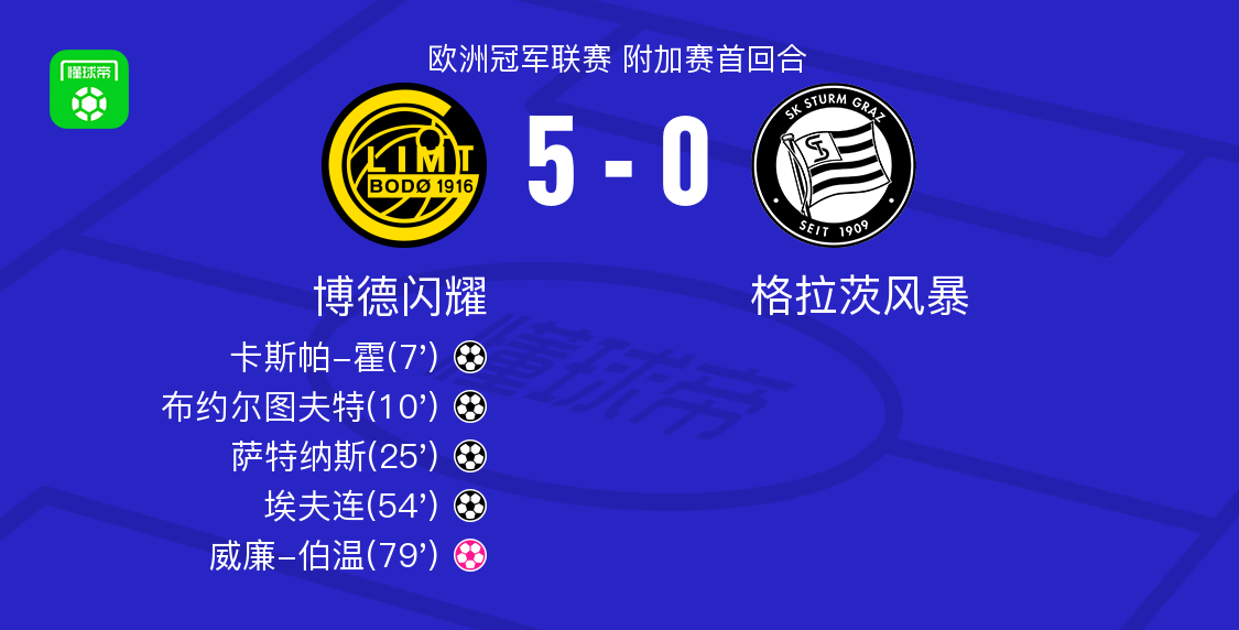 博德闪耀5-0血洗格拉茨风暴，埃夫连、萨特纳斯破门