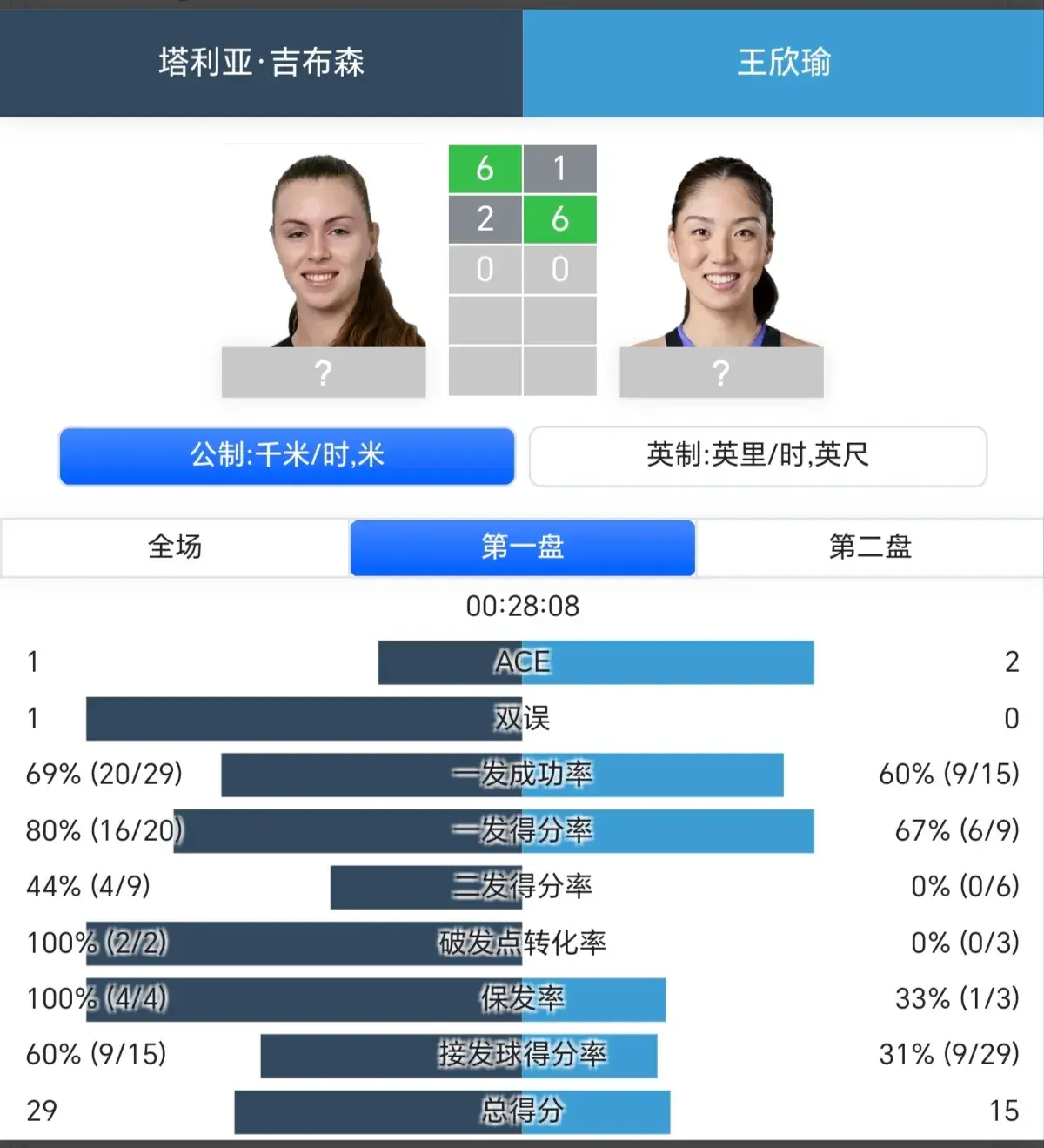 1-6惨败首盘，轰6-2回敬！王欣瑜杀疯了：强势冲8强，冠军有望