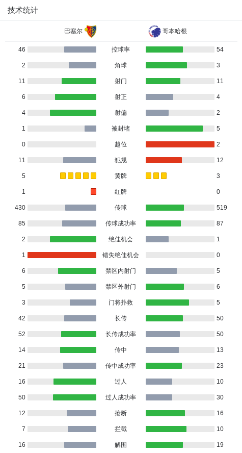 巴塞尔1-1哥本哈根，沙奇里打破僵局，加布里埃尔-佩雷拉救主