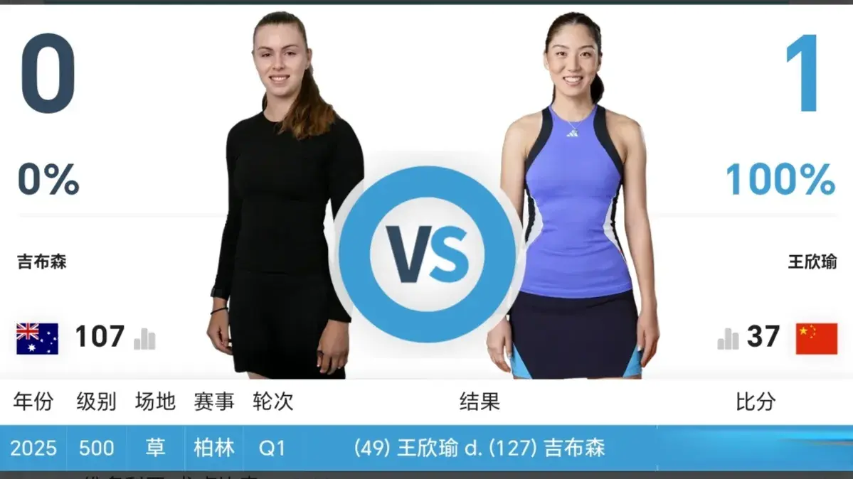 1-6惨败首盘，轰6-2回敬！王欣瑜杀疯了：强势冲8强，冠军有望