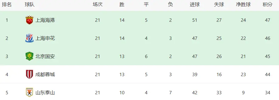 上海海港VS津门虎：巴西铁腰坐镇，4大王牌领衔攻击线，莱昂纳多冲锋