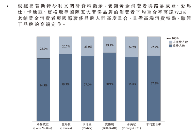 老铺黄金上半年经调整净利增近3倍至23.5亿，平均店效4.6亿赶超奢侈品巨头