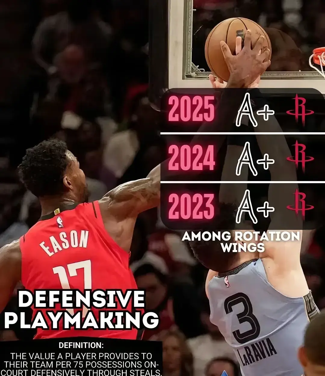Bball Index最新数据：伊森防守组织&进攻篮板三年保持联盟顶尖
