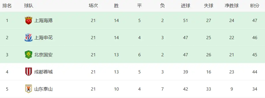 比赛还没开打，上海申花先折损一个王牌核心，取胜青岛海牛悬了