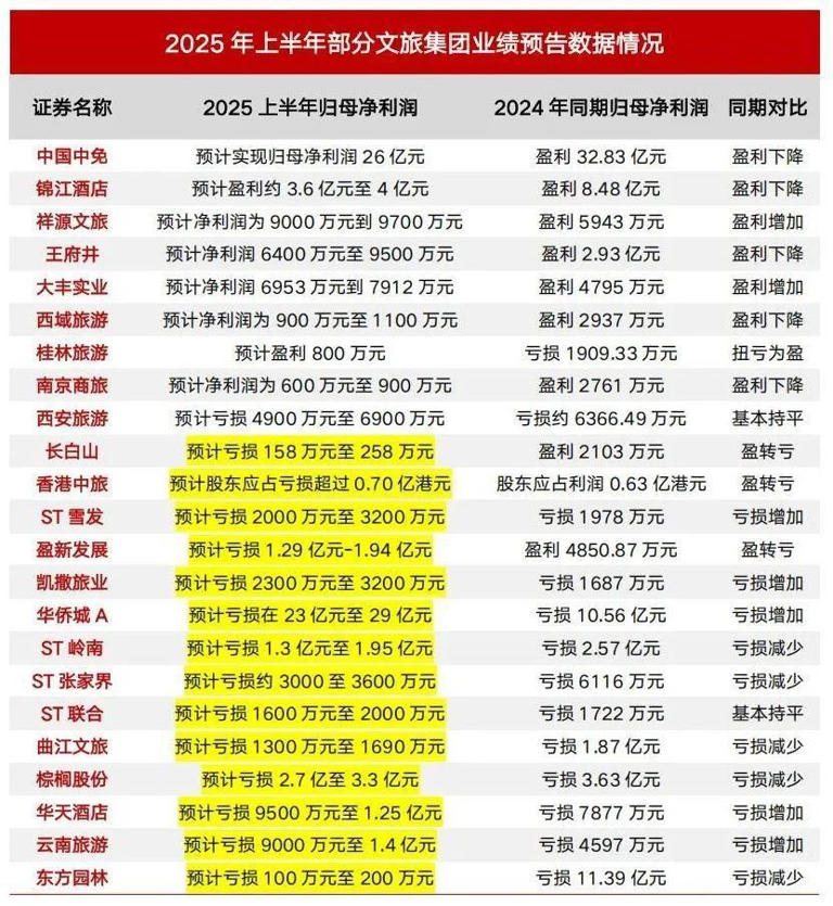 首批文旅企业半年财报出炉，暗藏着什么玄机？